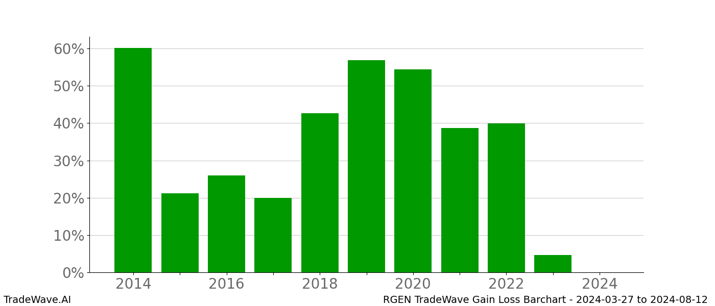 Gain/Loss barchart RGEN for date range: 2024-03-27 to 2024-08-12 - this chart shows the gain/loss of the TradeWave opportunity for RGEN buying on 2024-03-27 and selling it on 2024-08-12 - this barchart is showing 10 years of history