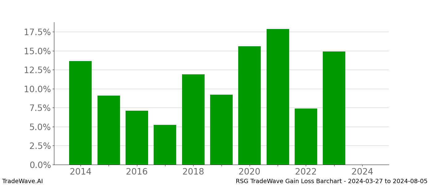 Gain/Loss barchart RSG for date range: 2024-03-27 to 2024-08-05 - this chart shows the gain/loss of the TradeWave opportunity for RSG buying on 2024-03-27 and selling it on 2024-08-05 - this barchart is showing 10 years of history