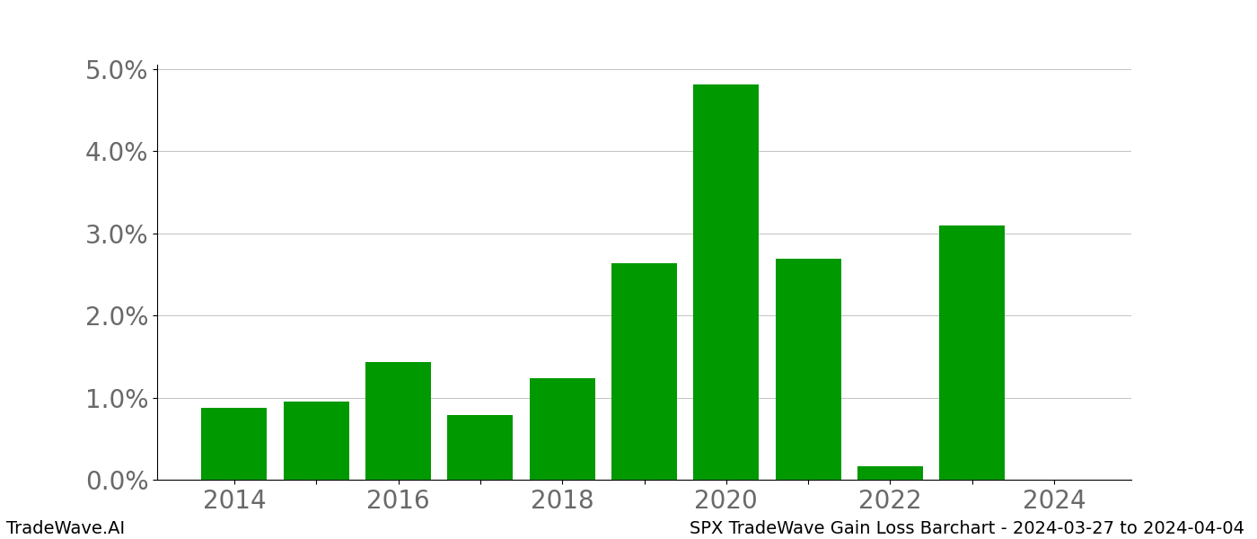 Gain/Loss barchart SPX for date range: 2024-03-27 to 2024-04-04 - this chart shows the gain/loss of the TradeWave opportunity for SPX buying on 2024-03-27 and selling it on 2024-04-04 - this barchart is showing 10 years of history