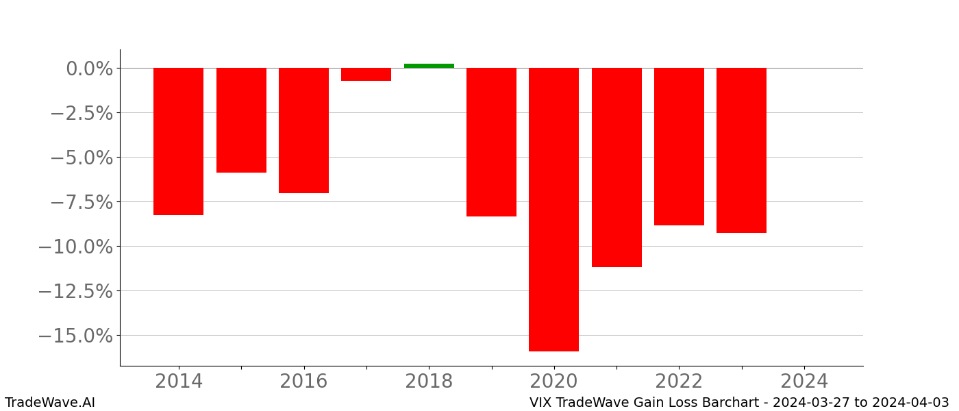 Gain/Loss barchart VIX for date range: 2024-03-27 to 2024-04-03 - this chart shows the gain/loss of the TradeWave opportunity for VIX buying on 2024-03-27 and selling it on 2024-04-03 - this barchart is showing 10 years of history