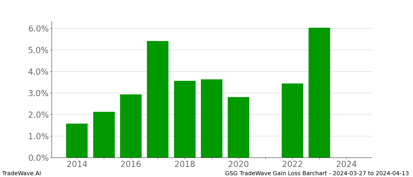 Gain/Loss barchart GSG for date range: 2024-03-27 to 2024-04-13 - this chart shows the gain/loss of the TradeWave opportunity for GSG buying on 2024-03-27 and selling it on 2024-04-13 - this barchart is showing 10 years of history