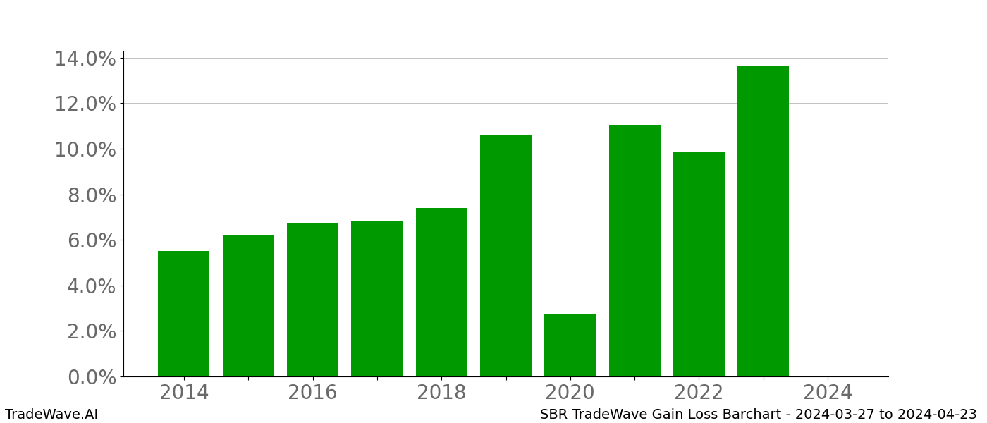 Gain/Loss barchart SBR for date range: 2024-03-27 to 2024-04-23 - this chart shows the gain/loss of the TradeWave opportunity for SBR buying on 2024-03-27 and selling it on 2024-04-23 - this barchart is showing 10 years of history