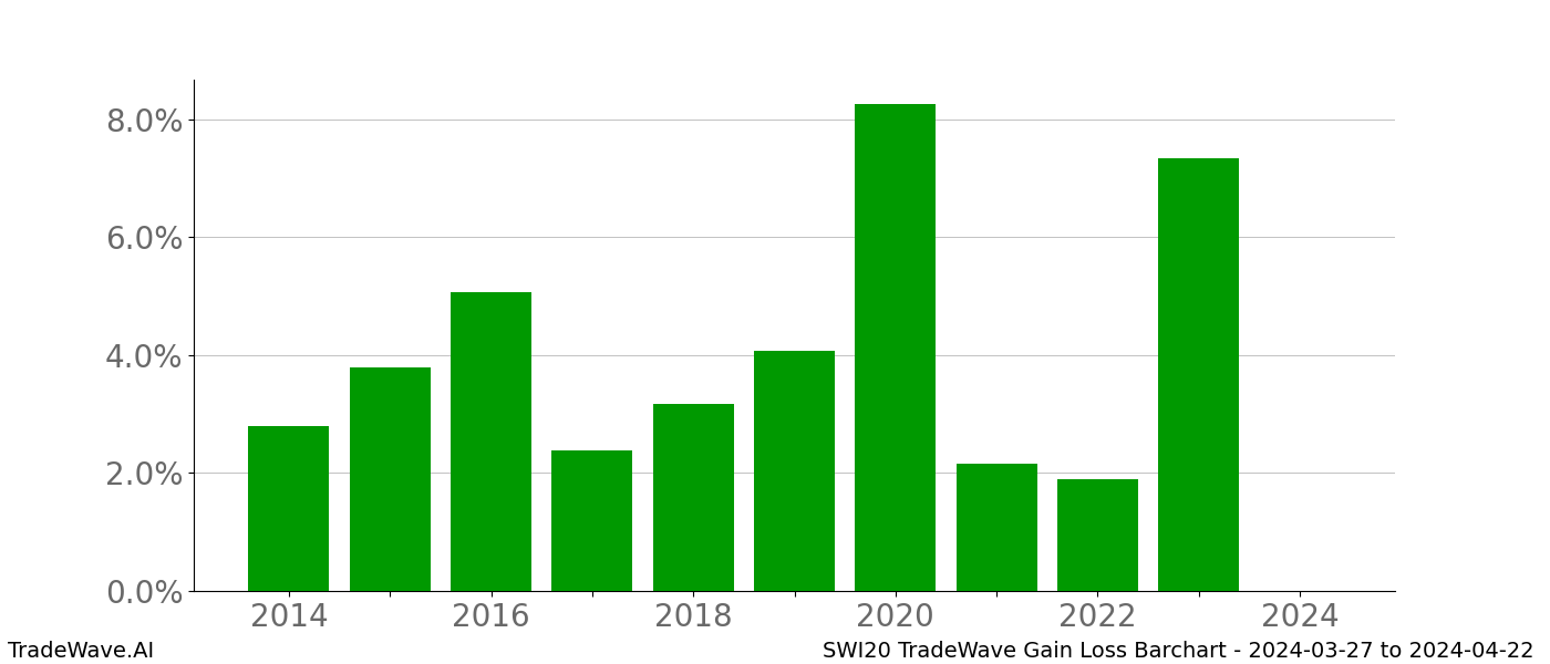 Gain/Loss barchart SWI20 for date range: 2024-03-27 to 2024-04-22 - this chart shows the gain/loss of the TradeWave opportunity for SWI20 buying on 2024-03-27 and selling it on 2024-04-22 - this barchart is showing 10 years of history