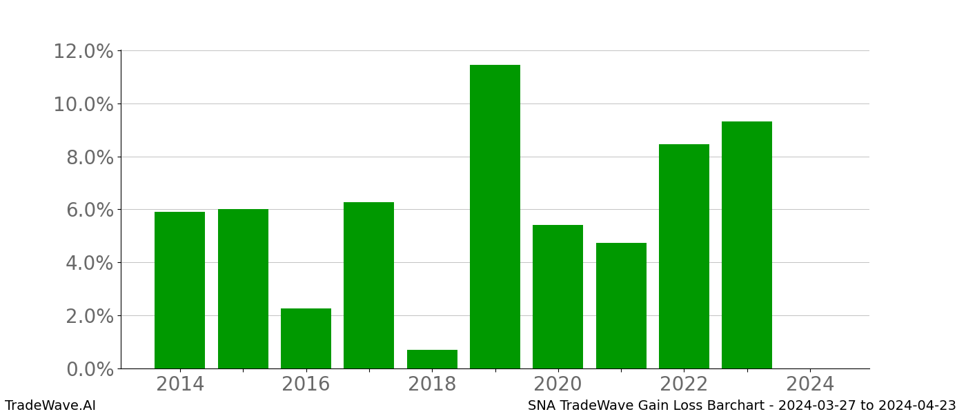 Gain/Loss barchart SNA for date range: 2024-03-27 to 2024-04-23 - this chart shows the gain/loss of the TradeWave opportunity for SNA buying on 2024-03-27 and selling it on 2024-04-23 - this barchart is showing 10 years of history