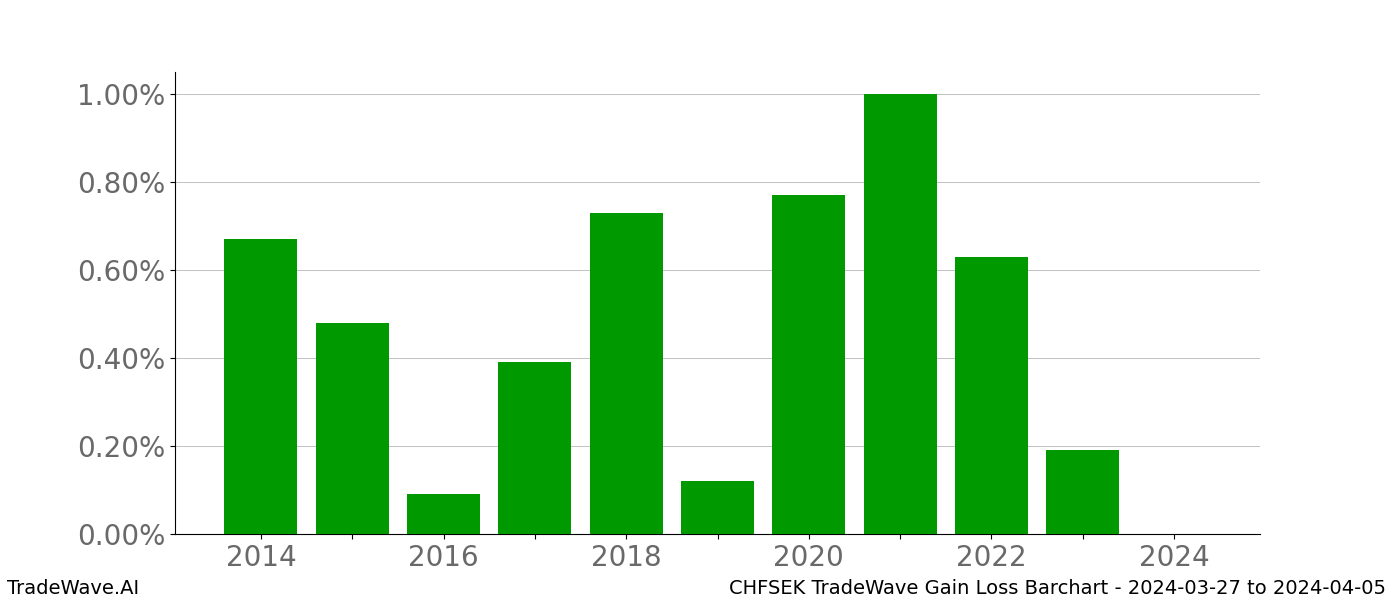 Gain/Loss barchart CHFSEK for date range: 2024-03-27 to 2024-04-05 - this chart shows the gain/loss of the TradeWave opportunity for CHFSEK buying on 2024-03-27 and selling it on 2024-04-05 - this barchart is showing 10 years of history