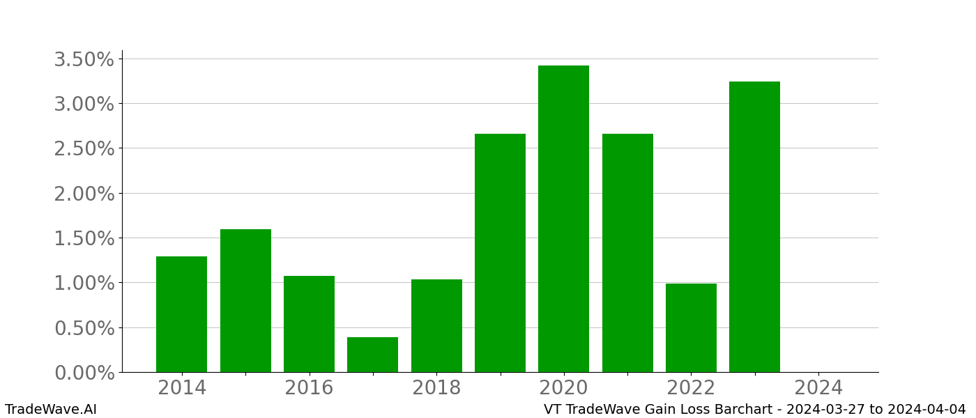 Gain/Loss barchart VT for date range: 2024-03-27 to 2024-04-04 - this chart shows the gain/loss of the TradeWave opportunity for VT buying on 2024-03-27 and selling it on 2024-04-04 - this barchart is showing 10 years of history