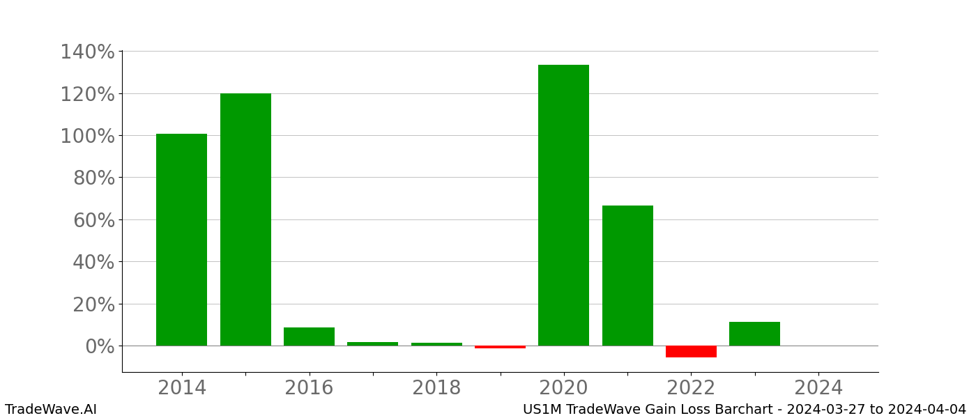 Gain/Loss barchart US1M for date range: 2024-03-27 to 2024-04-04 - this chart shows the gain/loss of the TradeWave opportunity for US1M buying on 2024-03-27 and selling it on 2024-04-04 - this barchart is showing 10 years of history