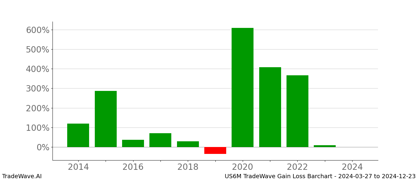 Gain/Loss barchart US6M for date range: 2024-03-27 to 2024-12-23 - this chart shows the gain/loss of the TradeWave opportunity for US6M buying on 2024-03-27 and selling it on 2024-12-23 - this barchart is showing 10 years of history