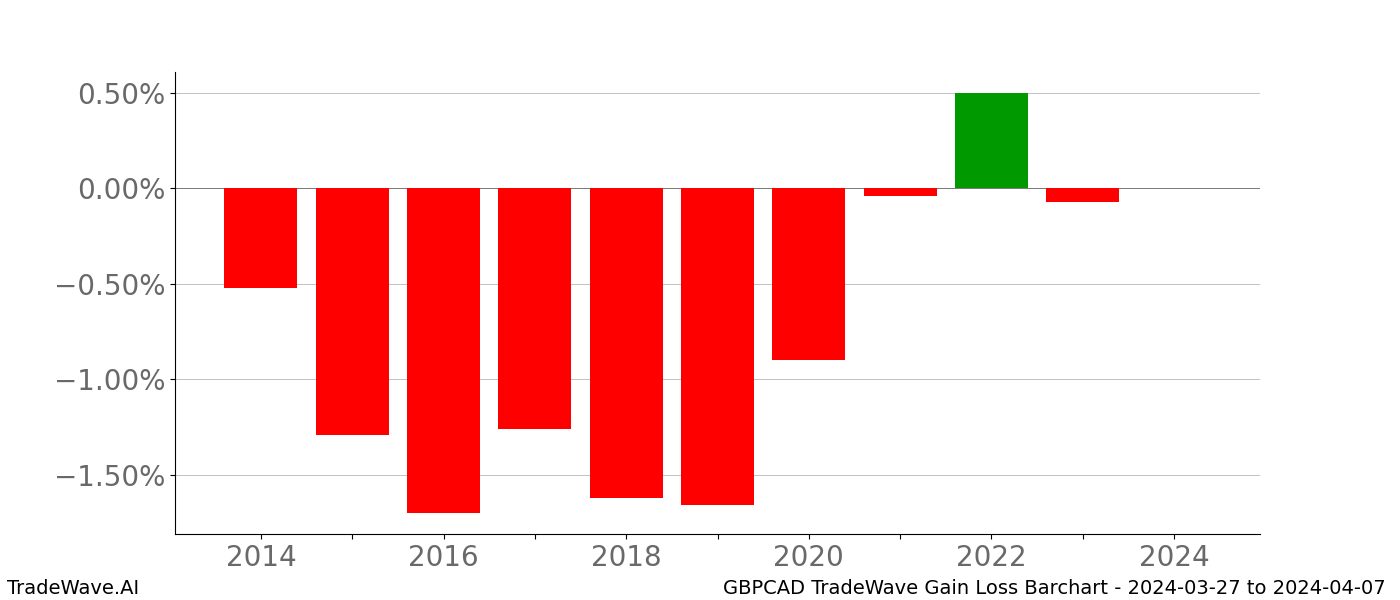 Gain/Loss barchart GBPCAD for date range: 2024-03-27 to 2024-04-07 - this chart shows the gain/loss of the TradeWave opportunity for GBPCAD buying on 2024-03-27 and selling it on 2024-04-07 - this barchart is showing 10 years of history