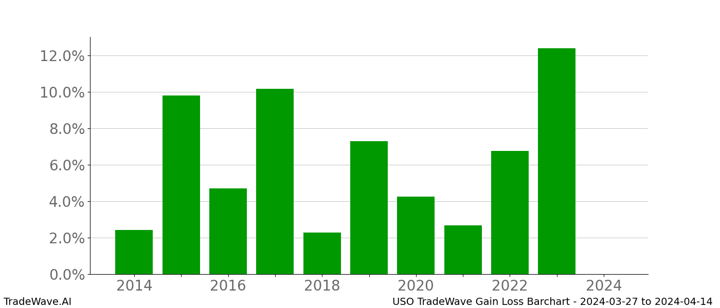 Gain/Loss barchart USO for date range: 2024-03-27 to 2024-04-14 - this chart shows the gain/loss of the TradeWave opportunity for USO buying on 2024-03-27 and selling it on 2024-04-14 - this barchart is showing 10 years of history