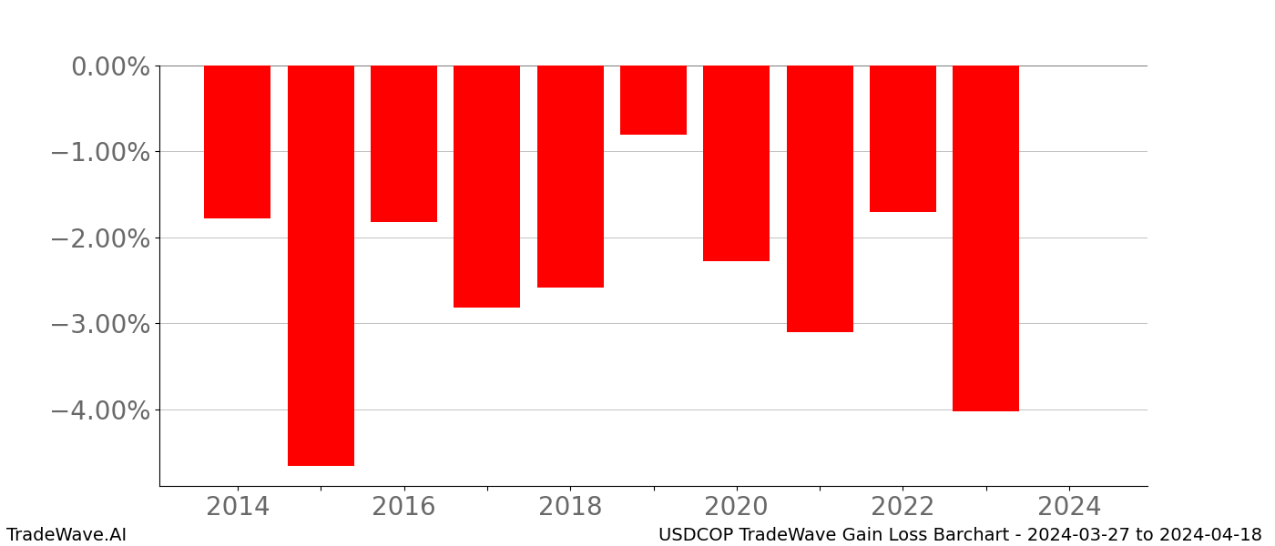 Gain/Loss barchart USDCOP for date range: 2024-03-27 to 2024-04-18 - this chart shows the gain/loss of the TradeWave opportunity for USDCOP buying on 2024-03-27 and selling it on 2024-04-18 - this barchart is showing 10 years of history