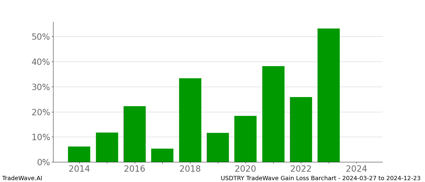 Gain/Loss barchart USDTRY for date range: 2024-03-27 to 2024-12-23 - this chart shows the gain/loss of the TradeWave opportunity for USDTRY buying on 2024-03-27 and selling it on 2024-12-23 - this barchart is showing 10 years of history