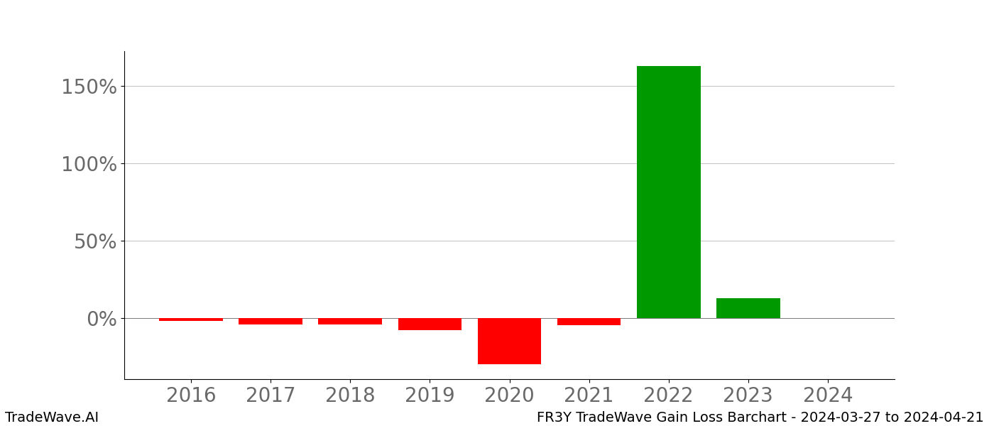 Gain/Loss barchart FR3Y for date range: 2024-03-27 to 2024-04-21 - this chart shows the gain/loss of the TradeWave opportunity for FR3Y buying on 2024-03-27 and selling it on 2024-04-21 - this barchart is showing 8 years of history