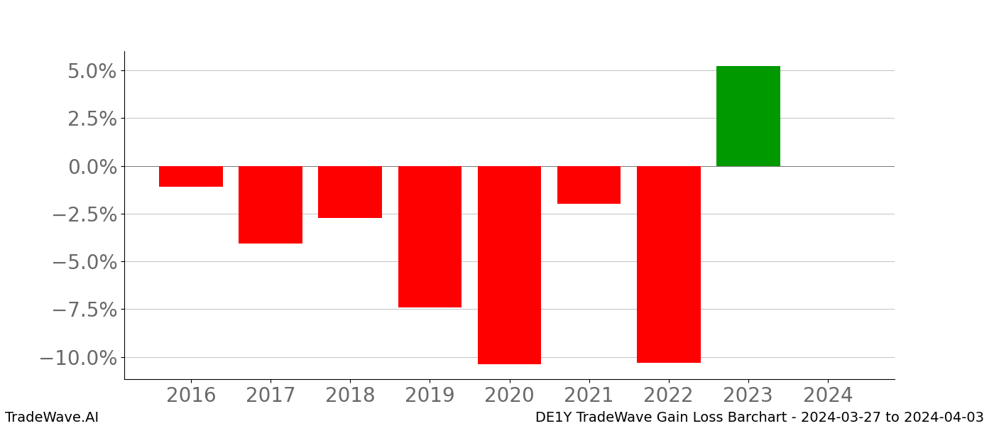 Gain/Loss barchart DE1Y for date range: 2024-03-27 to 2024-04-03 - this chart shows the gain/loss of the TradeWave opportunity for DE1Y buying on 2024-03-27 and selling it on 2024-04-03 - this barchart is showing 8 years of history