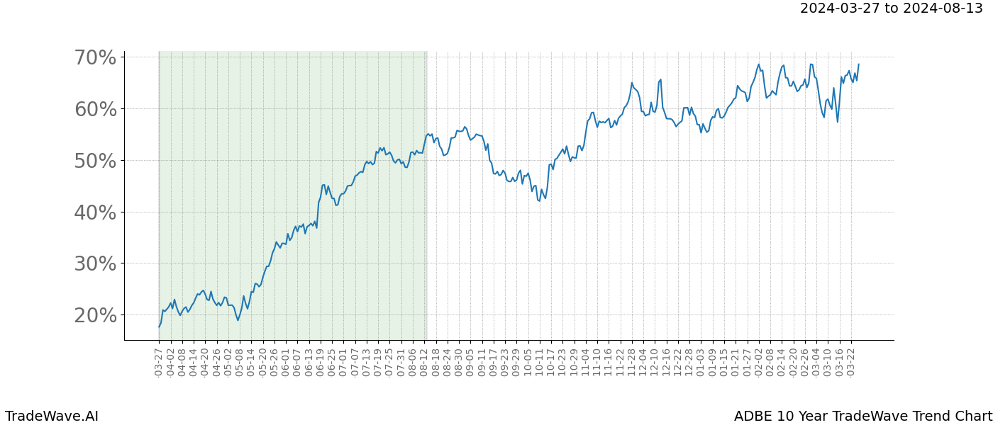 TradeWave Trend Chart ADBE shows the average trend of the financial instrument over the past 10 years. Sharp uptrends and downtrends signal a potential TradeWave opportunity