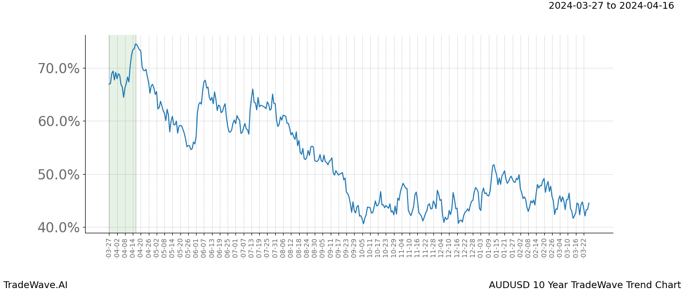 TradeWave Trend Chart AUDUSD shows the average trend of the financial instrument over the past 10 years. Sharp uptrends and downtrends signal a potential TradeWave opportunity