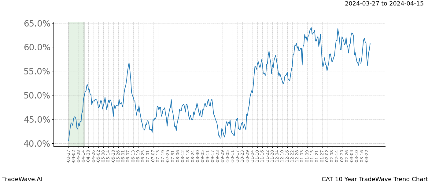 TradeWave Trend Chart CAT shows the average trend of the financial instrument over the past 10 years. Sharp uptrends and downtrends signal a potential TradeWave opportunity