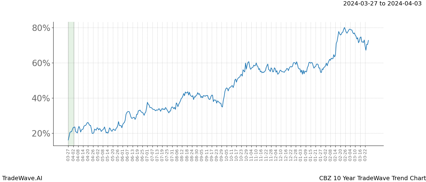 TradeWave Trend Chart CBZ shows the average trend of the financial instrument over the past 10 years. Sharp uptrends and downtrends signal a potential TradeWave opportunity