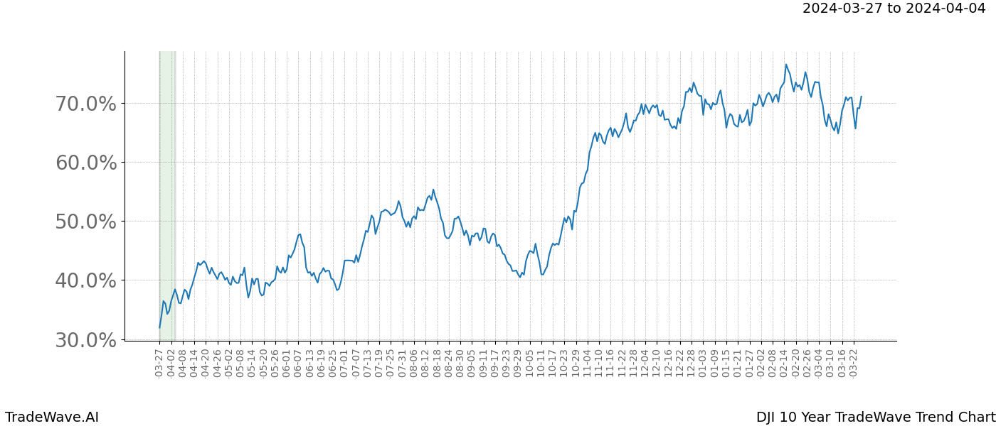 TradeWave Trend Chart DJI shows the average trend of the financial instrument over the past 10 years. Sharp uptrends and downtrends signal a potential TradeWave opportunity