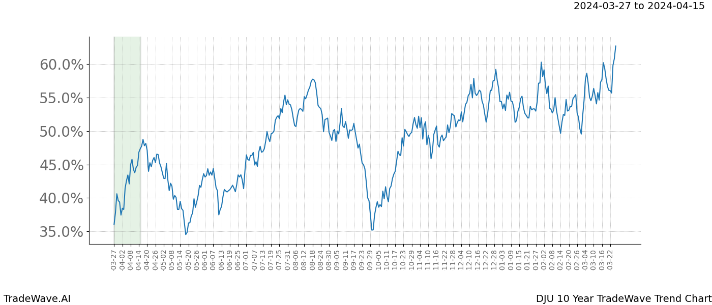 TradeWave Trend Chart DJU shows the average trend of the financial instrument over the past 10 years. Sharp uptrends and downtrends signal a potential TradeWave opportunity