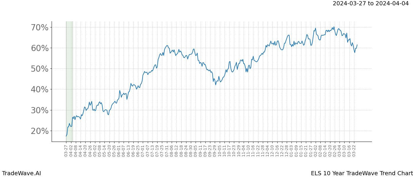 TradeWave Trend Chart ELS shows the average trend of the financial instrument over the past 10 years. Sharp uptrends and downtrends signal a potential TradeWave opportunity