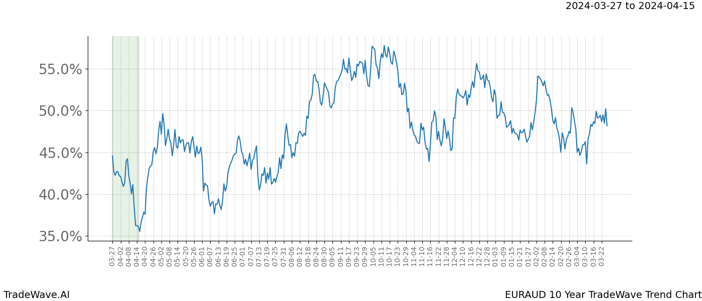 TradeWave Trend Chart EURAUD shows the average trend of the financial instrument over the past 10 years. Sharp uptrends and downtrends signal a potential TradeWave opportunity