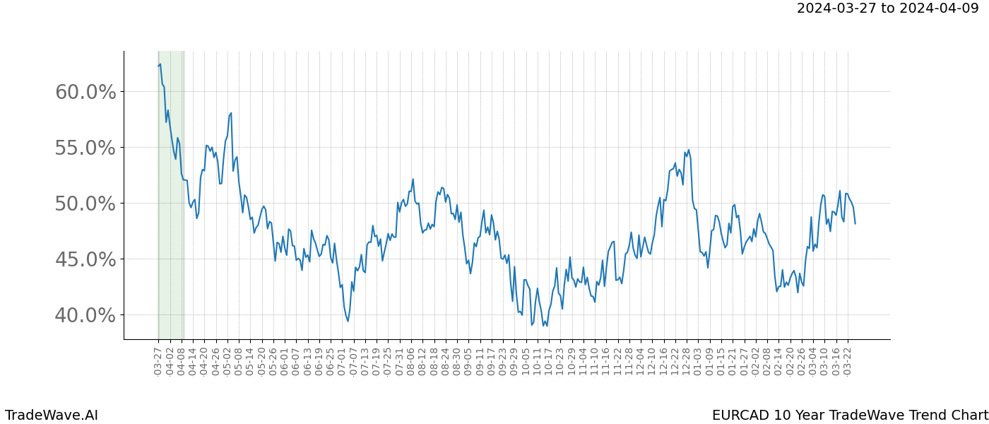 TradeWave Trend Chart EURCAD shows the average trend of the financial instrument over the past 10 years. Sharp uptrends and downtrends signal a potential TradeWave opportunity