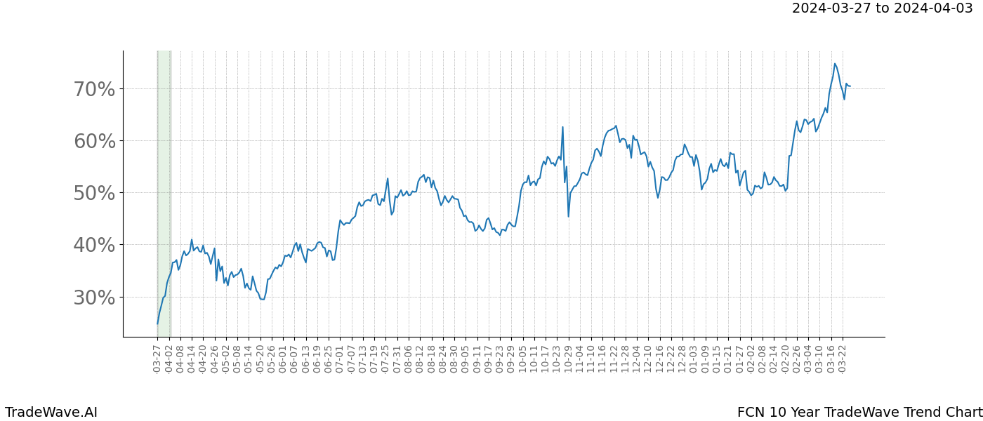 TradeWave Trend Chart FCN shows the average trend of the financial instrument over the past 10 years. Sharp uptrends and downtrends signal a potential TradeWave opportunity