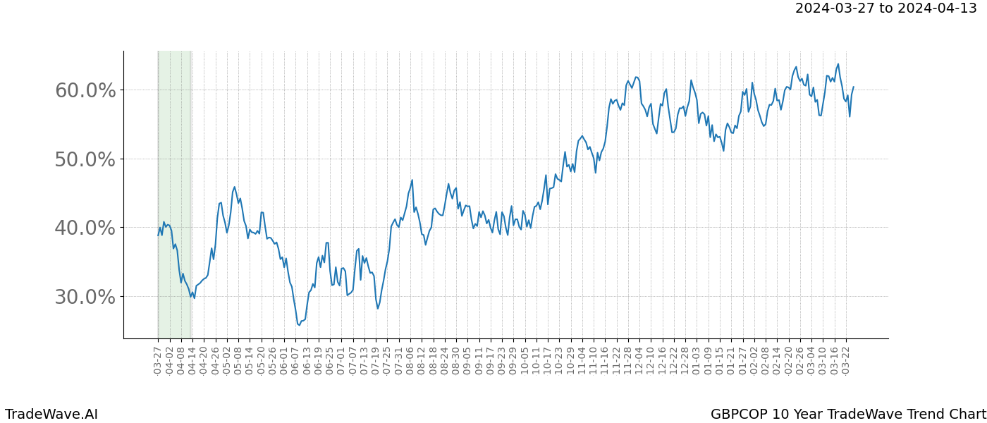 TradeWave Trend Chart GBPCOP shows the average trend of the financial instrument over the past 10 years. Sharp uptrends and downtrends signal a potential TradeWave opportunity