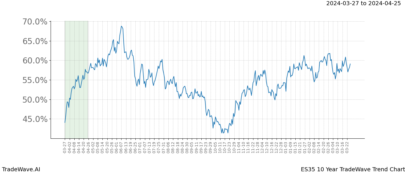 TradeWave Trend Chart ES35 shows the average trend of the financial instrument over the past 10 years. Sharp uptrends and downtrends signal a potential TradeWave opportunity