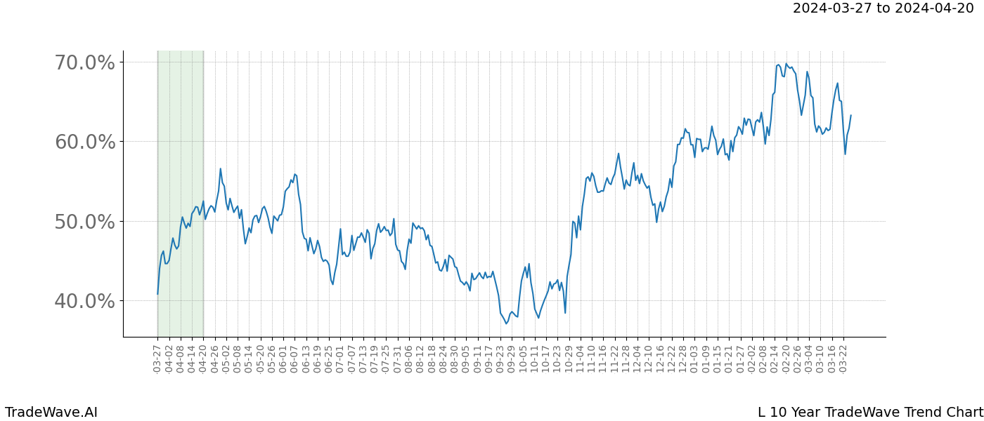 TradeWave Trend Chart L shows the average trend of the financial instrument over the past 10 years. Sharp uptrends and downtrends signal a potential TradeWave opportunity