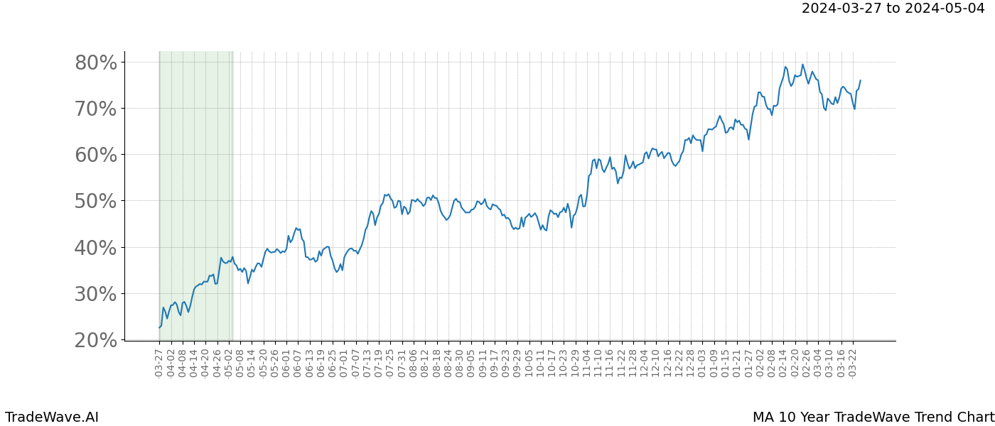 TradeWave Trend Chart MA shows the average trend of the financial instrument over the past 10 years. Sharp uptrends and downtrends signal a potential TradeWave opportunity