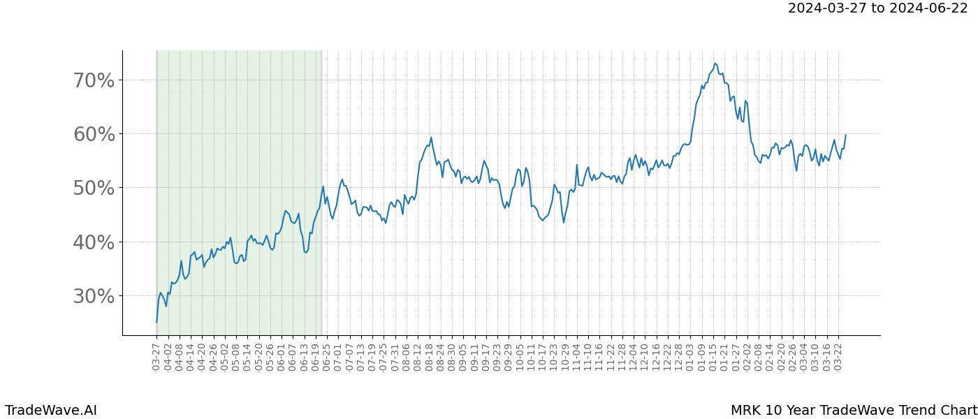 TradeWave Trend Chart MRK shows the average trend of the financial instrument over the past 10 years. Sharp uptrends and downtrends signal a potential TradeWave opportunity