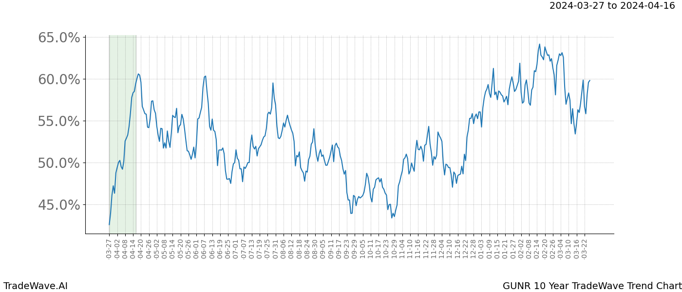 TradeWave Trend Chart GUNR shows the average trend of the financial instrument over the past 10 years. Sharp uptrends and downtrends signal a potential TradeWave opportunity