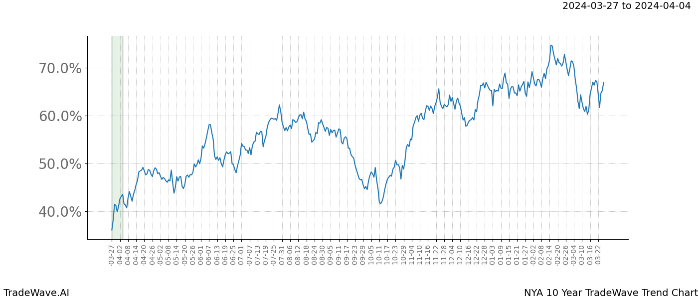 TradeWave Trend Chart NYA shows the average trend of the financial instrument over the past 10 years. Sharp uptrends and downtrends signal a potential TradeWave opportunity