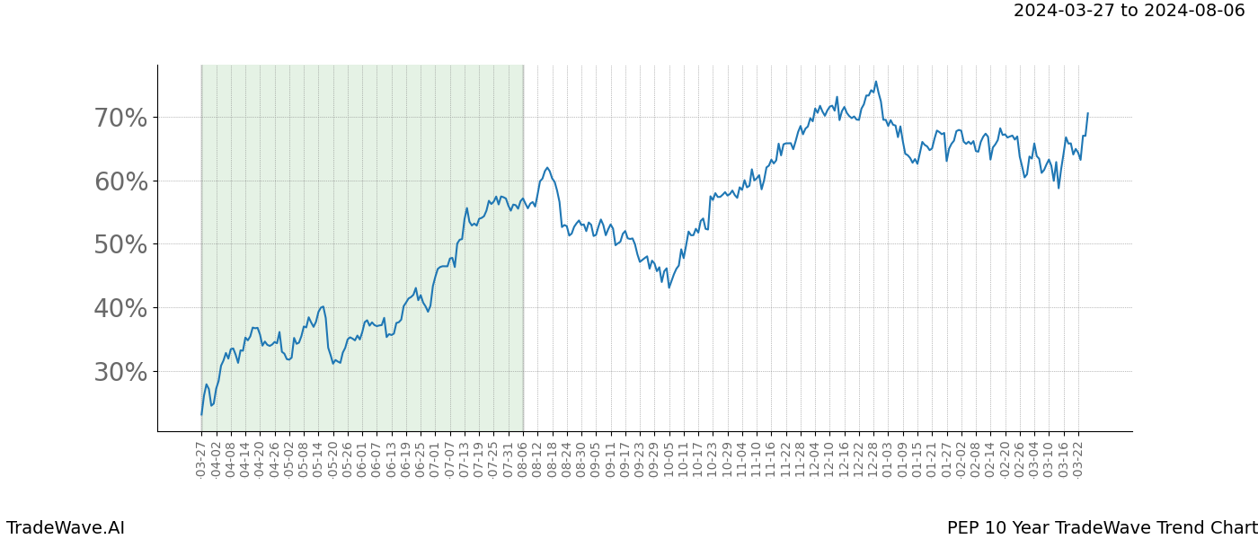 TradeWave Trend Chart PEP shows the average trend of the financial instrument over the past 10 years. Sharp uptrends and downtrends signal a potential TradeWave opportunity