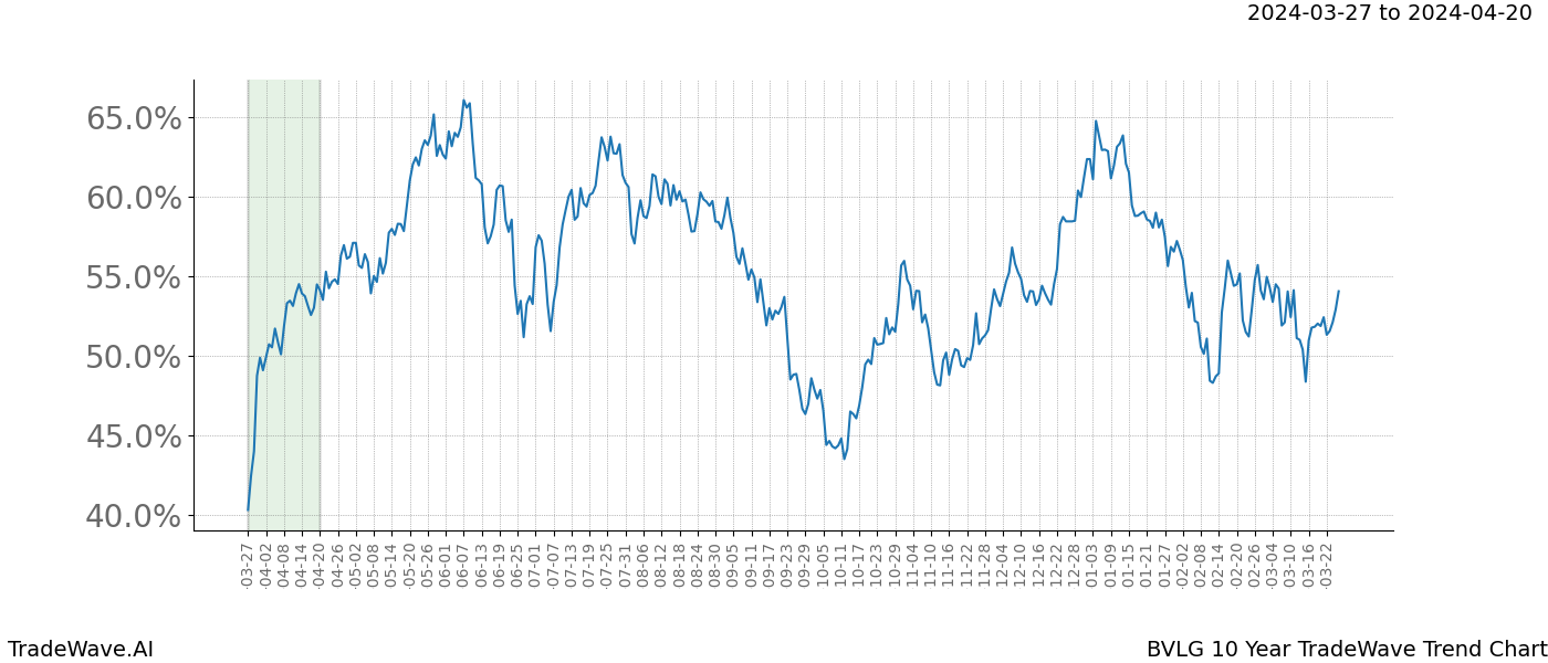 TradeWave Trend Chart BVLG shows the average trend of the financial instrument over the past 10 years. Sharp uptrends and downtrends signal a potential TradeWave opportunity