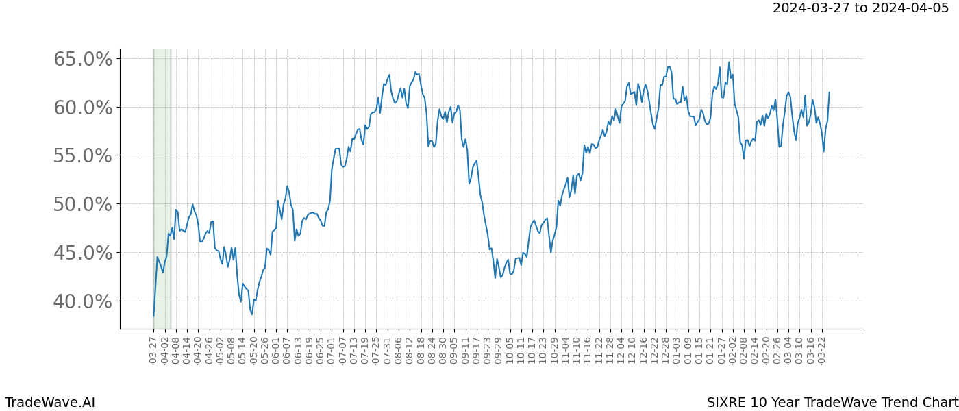 TradeWave Trend Chart SIXRE shows the average trend of the financial instrument over the past 10 years. Sharp uptrends and downtrends signal a potential TradeWave opportunity