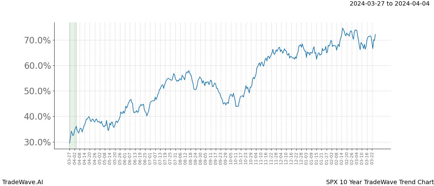 TradeWave Trend Chart SPX shows the average trend of the financial instrument over the past 10 years. Sharp uptrends and downtrends signal a potential TradeWave opportunity