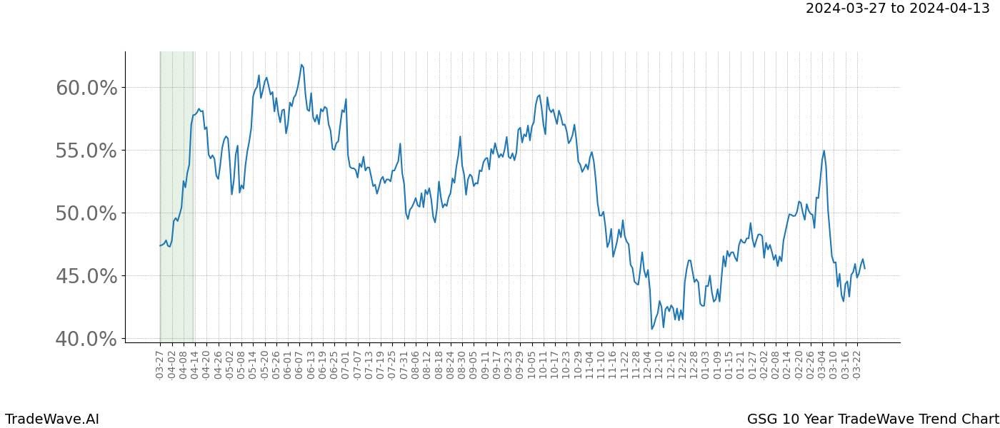 TradeWave Trend Chart GSG shows the average trend of the financial instrument over the past 10 years. Sharp uptrends and downtrends signal a potential TradeWave opportunity