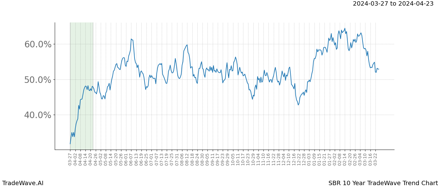 TradeWave Trend Chart SBR shows the average trend of the financial instrument over the past 10 years. Sharp uptrends and downtrends signal a potential TradeWave opportunity