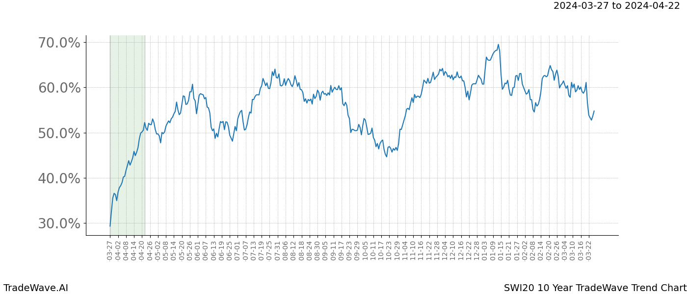 TradeWave Trend Chart SWI20 shows the average trend of the financial instrument over the past 10 years. Sharp uptrends and downtrends signal a potential TradeWave opportunity