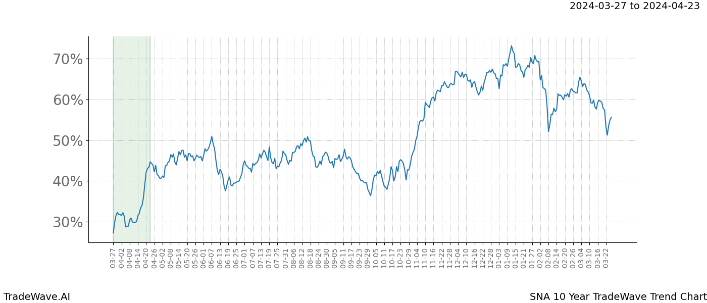 TradeWave Trend Chart SNA shows the average trend of the financial instrument over the past 10 years. Sharp uptrends and downtrends signal a potential TradeWave opportunity