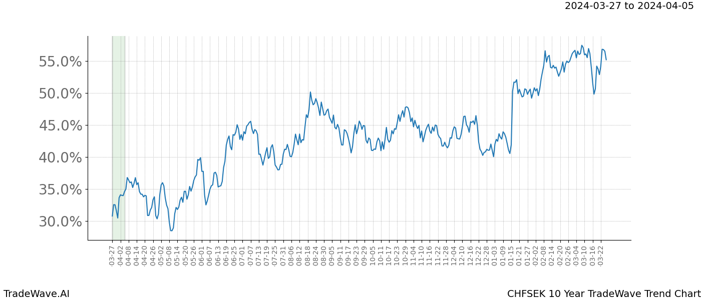 TradeWave Trend Chart CHFSEK shows the average trend of the financial instrument over the past 10 years. Sharp uptrends and downtrends signal a potential TradeWave opportunity