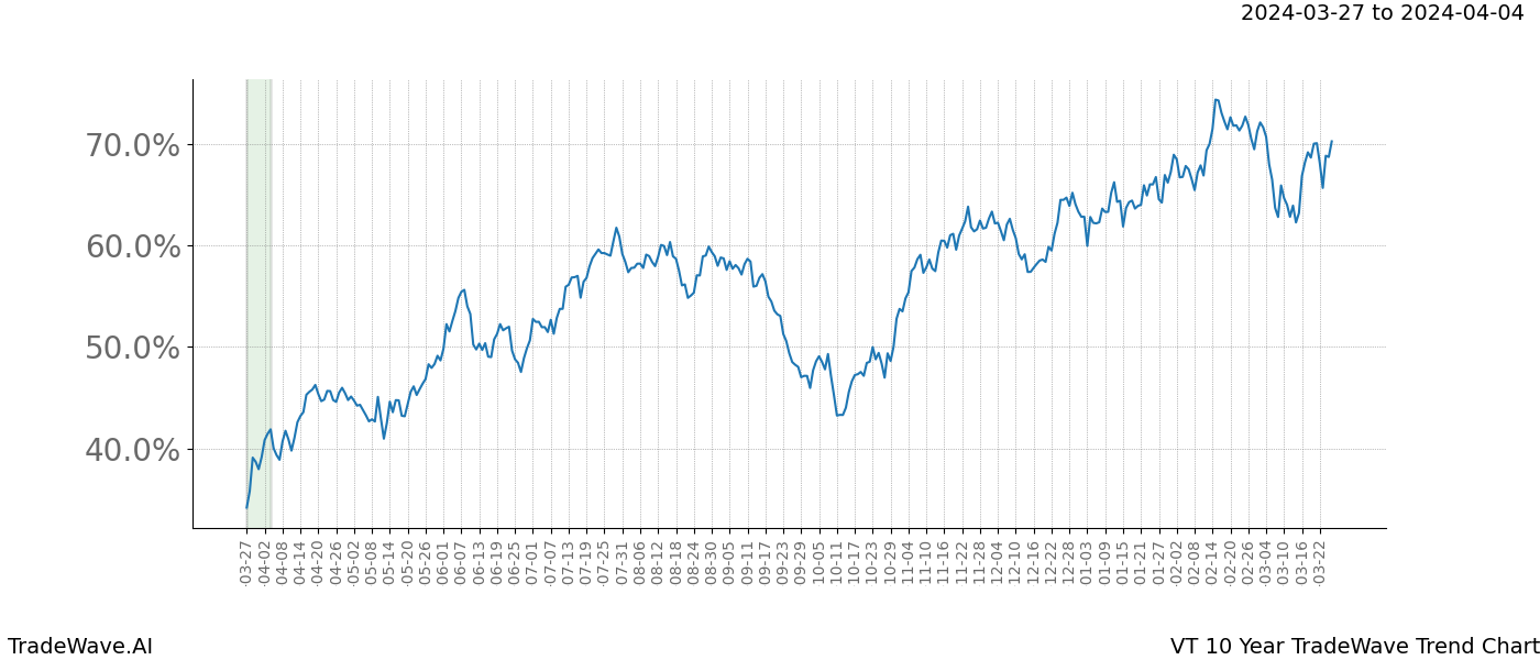 TradeWave Trend Chart VT shows the average trend of the financial instrument over the past 10 years. Sharp uptrends and downtrends signal a potential TradeWave opportunity