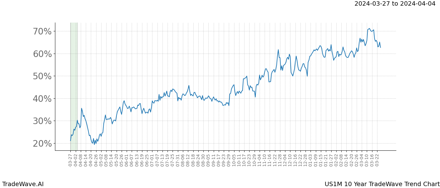 TradeWave Trend Chart US1M shows the average trend of the financial instrument over the past 10 years. Sharp uptrends and downtrends signal a potential TradeWave opportunity