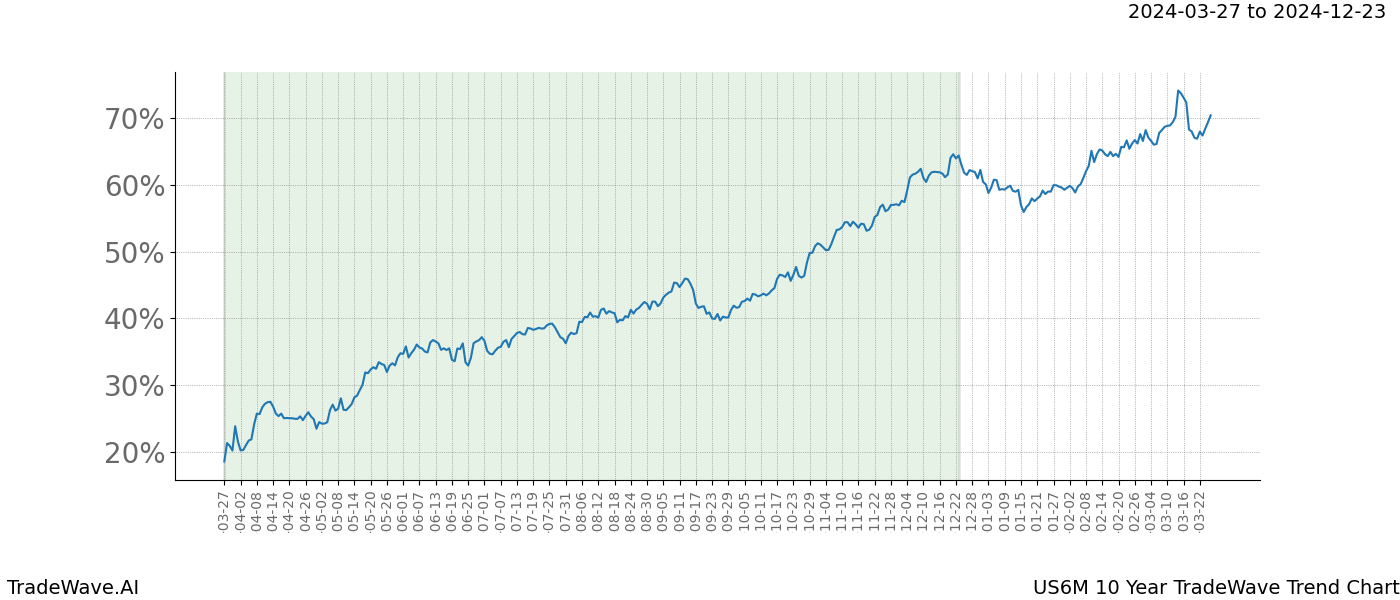 TradeWave Trend Chart US6M shows the average trend of the financial instrument over the past 10 years. Sharp uptrends and downtrends signal a potential TradeWave opportunity