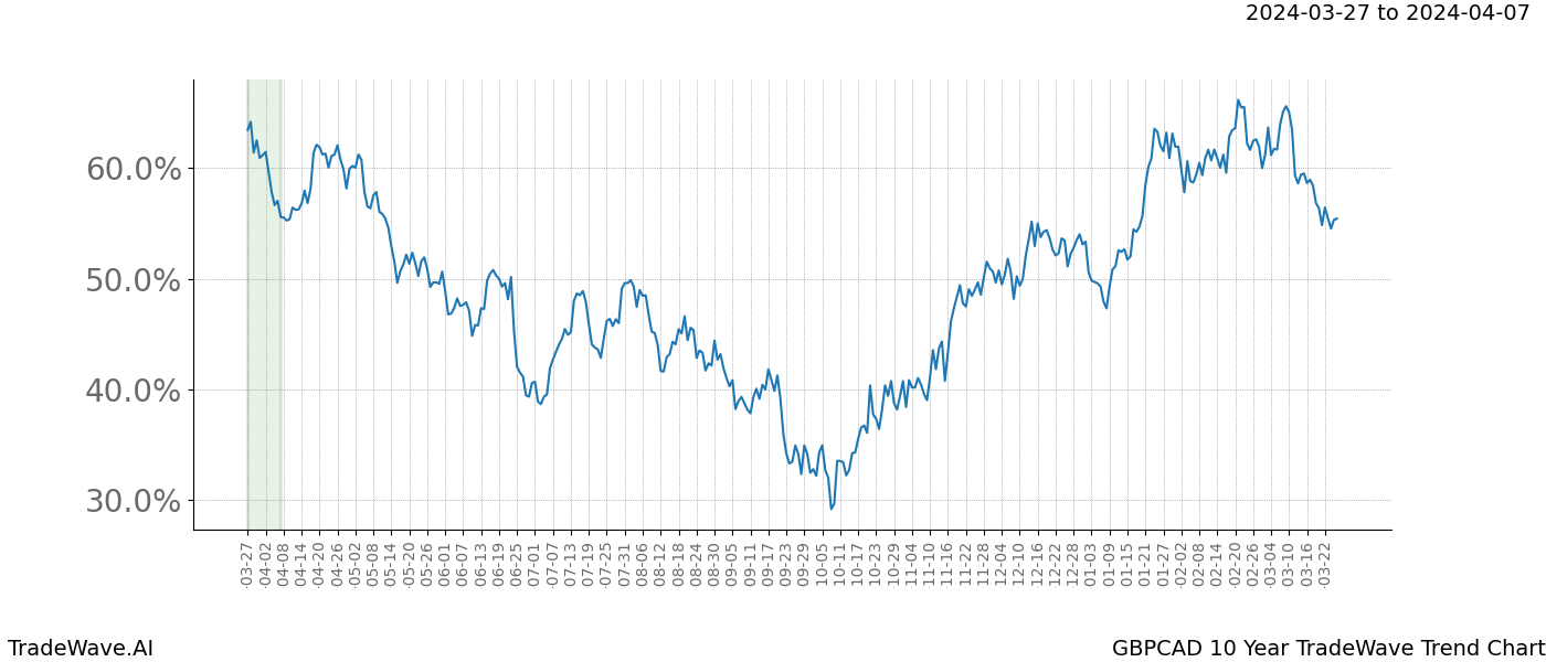 TradeWave Trend Chart GBPCAD shows the average trend of the financial instrument over the past 10 years. Sharp uptrends and downtrends signal a potential TradeWave opportunity