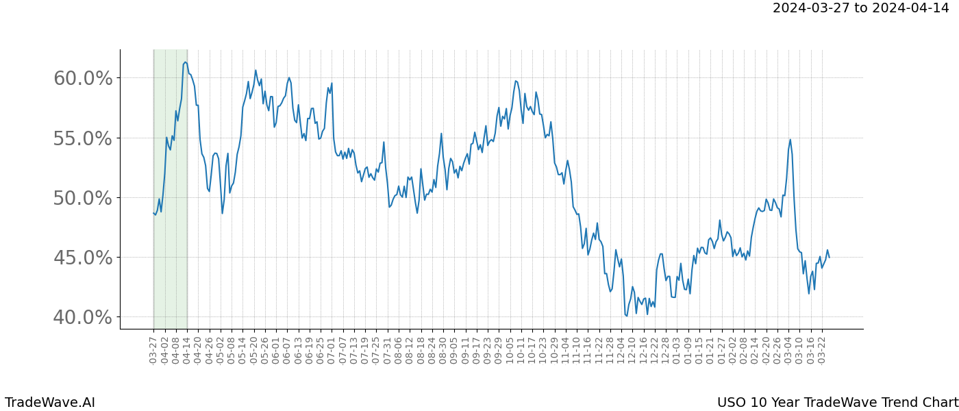 TradeWave Trend Chart USO shows the average trend of the financial instrument over the past 10 years. Sharp uptrends and downtrends signal a potential TradeWave opportunity