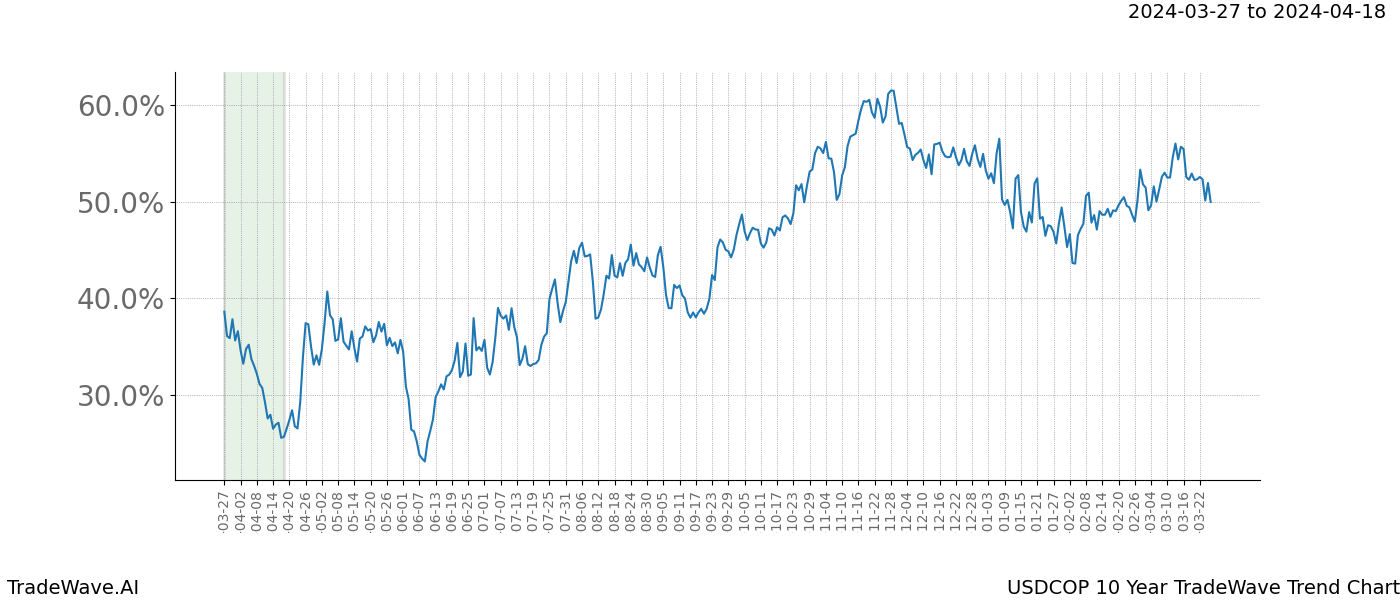 TradeWave Trend Chart USDCOP shows the average trend of the financial instrument over the past 10 years. Sharp uptrends and downtrends signal a potential TradeWave opportunity